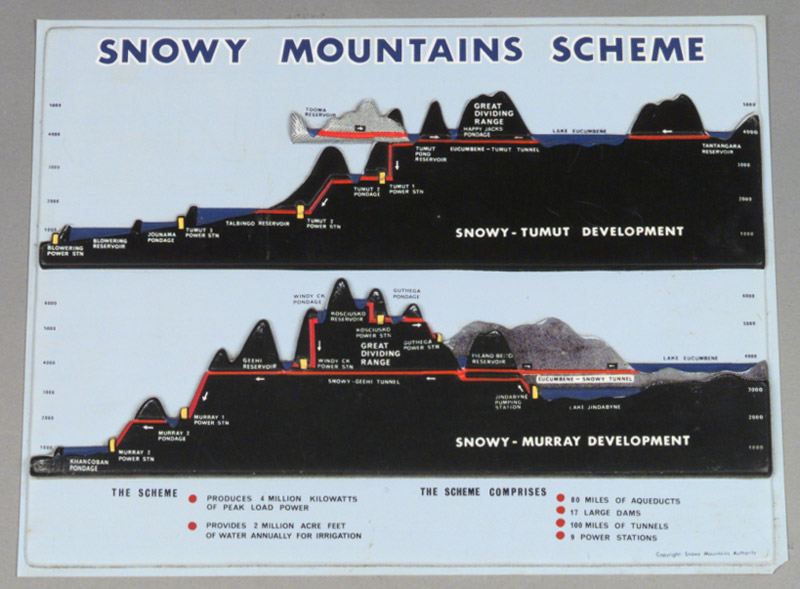 This educational souvenir shows the tunnels, dams and power stations of the two arms of the scheme. One arm diverts water into the Tumut River, the other into the Murray River. The Kosciuszko dam and power station and Windy Creek dam were never built, due to environmental concerns.